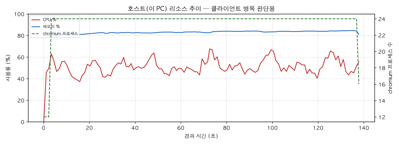 호스트(PC) 리소스 추이