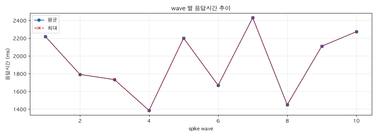 wave 별 응답시간 추이