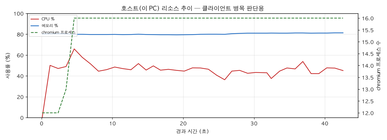 호스트(PC) 리소스 추이