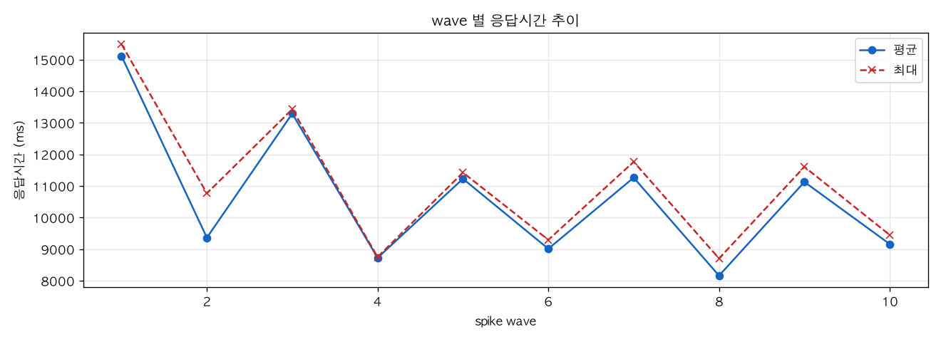wave 별 응답시간 추이