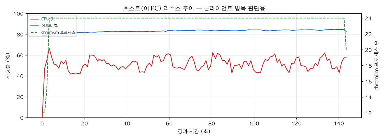 호스트(PC) 리소스 추이