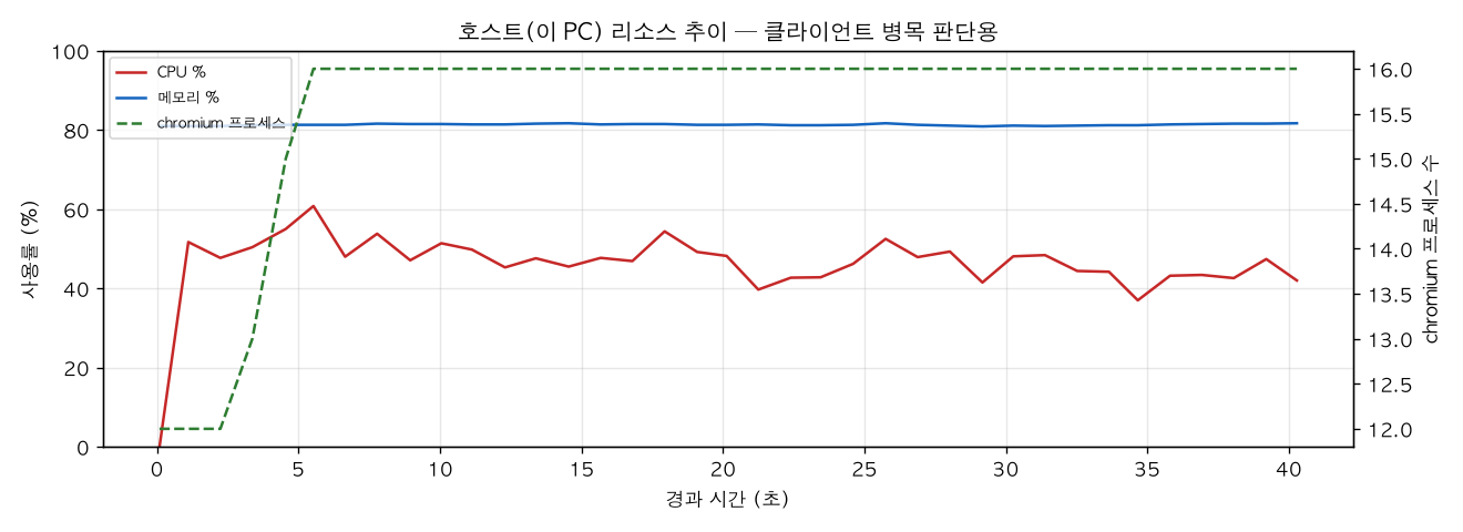 호스트(PC) 리소스 추이