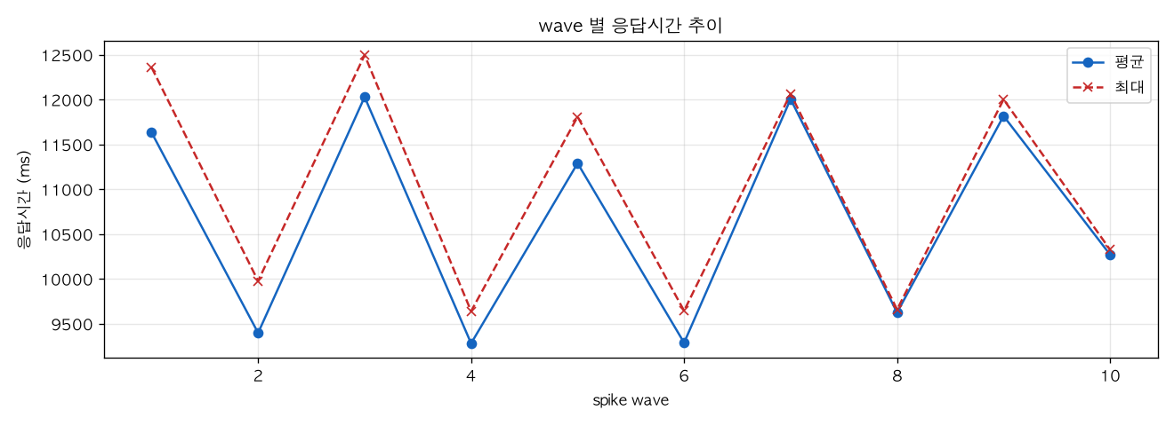 wave 별 응답시간 추이