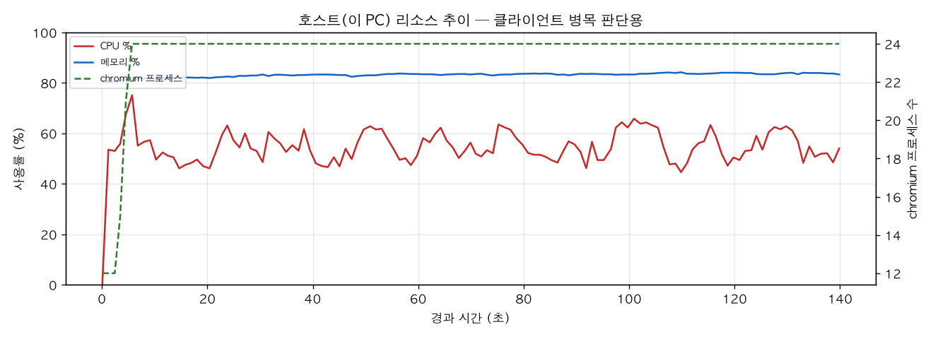 호스트(PC) 리소스 추이