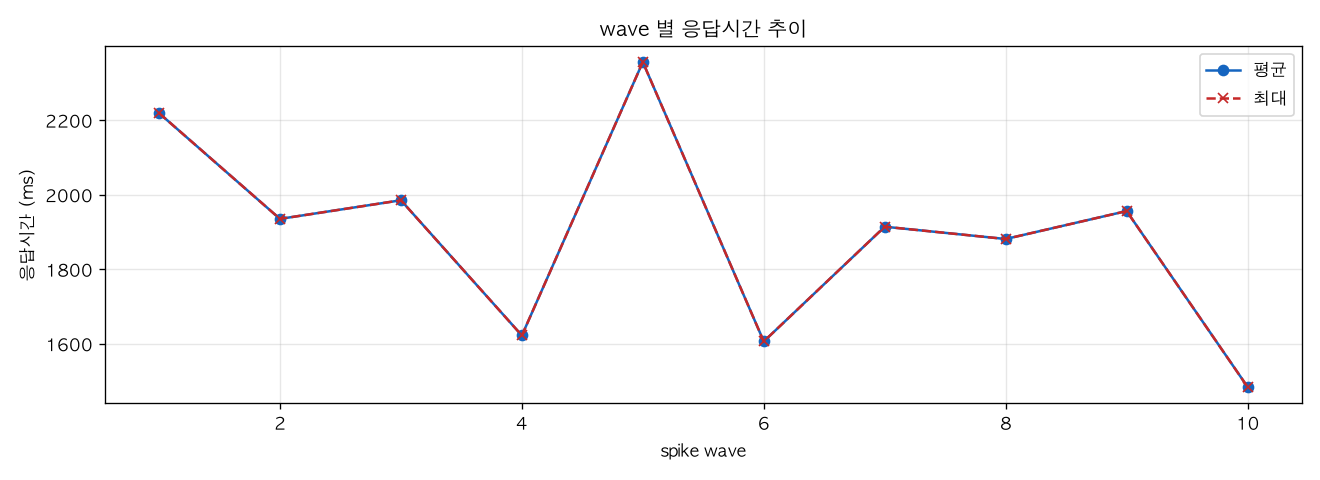 wave 별 응답시간 추이