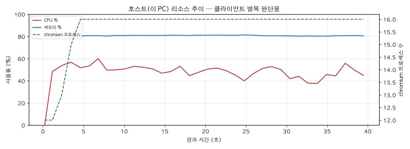 호스트(PC) 리소스 추이