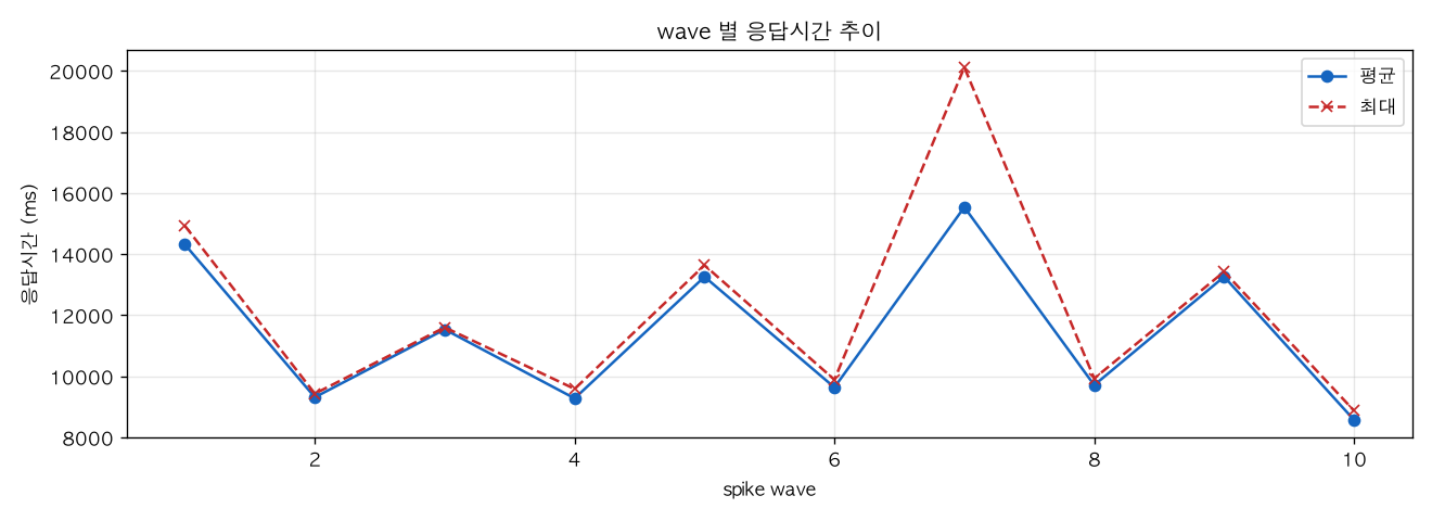 wave 별 응답시간 추이