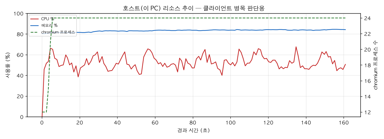 호스트(PC) 리소스 추이
