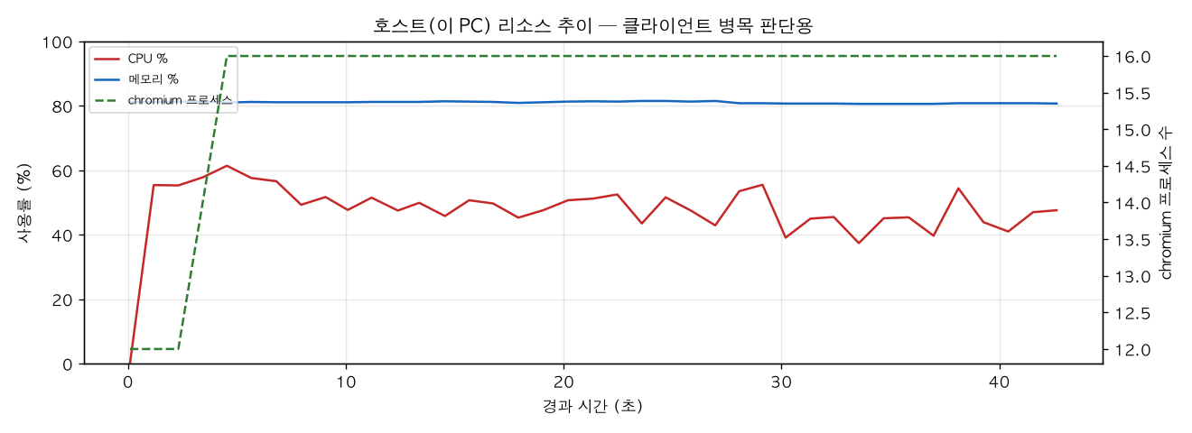 호스트(PC) 리소스 추이