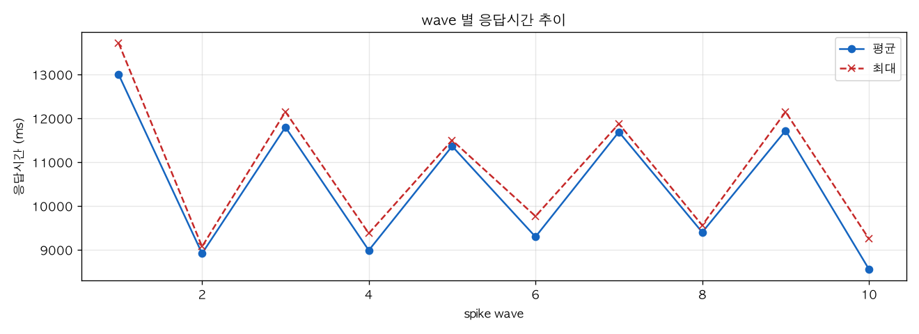 wave 별 응답시간 추이
