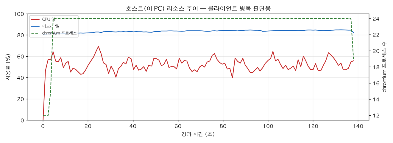 호스트(PC) 리소스 추이