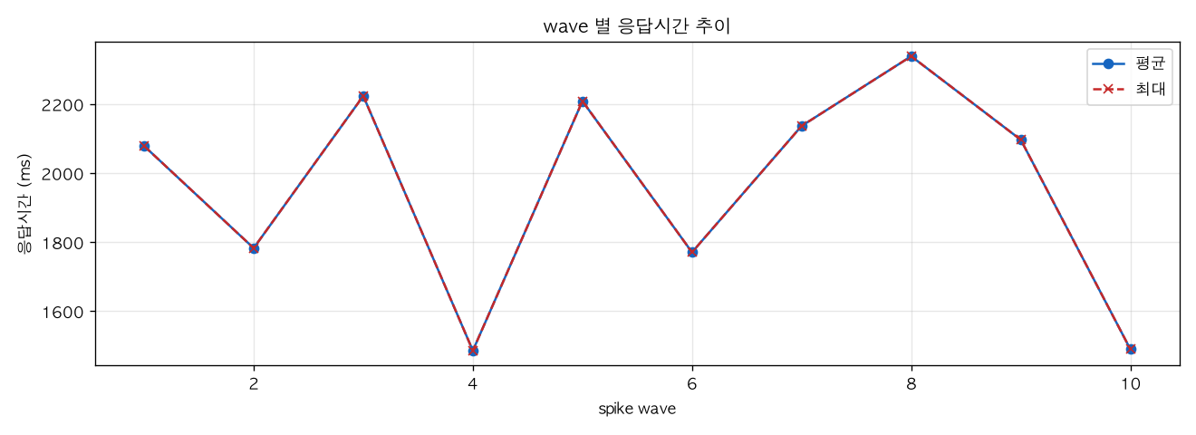 wave 별 응답시간 추이