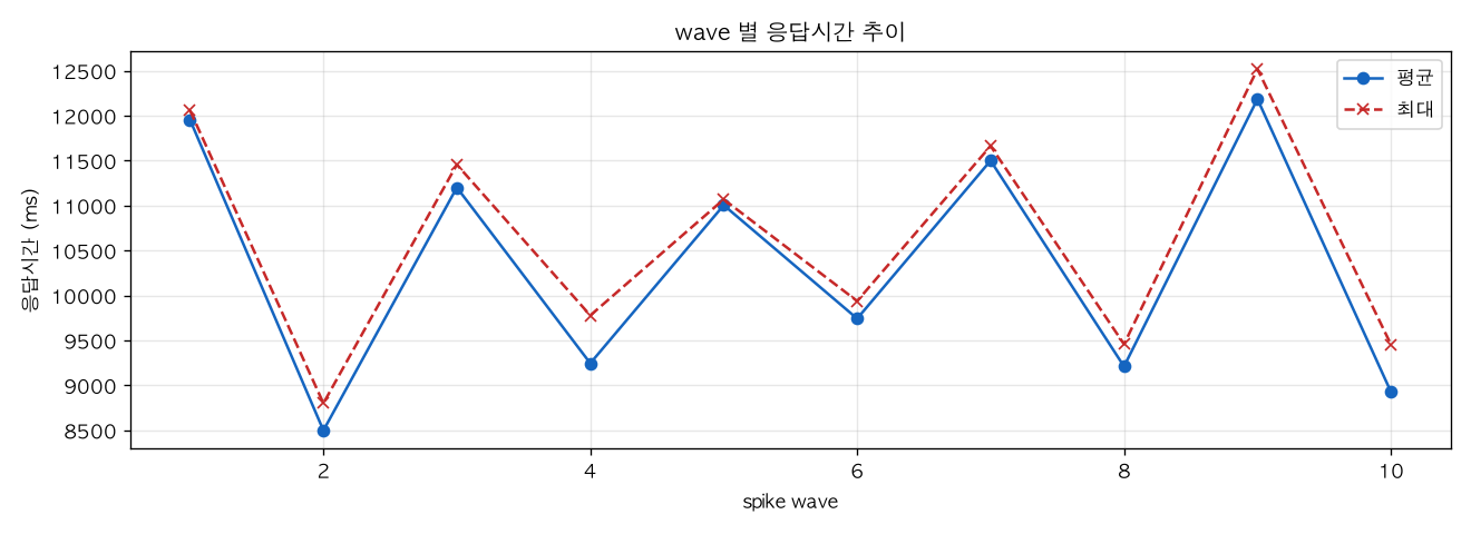 wave 별 응답시간 추이