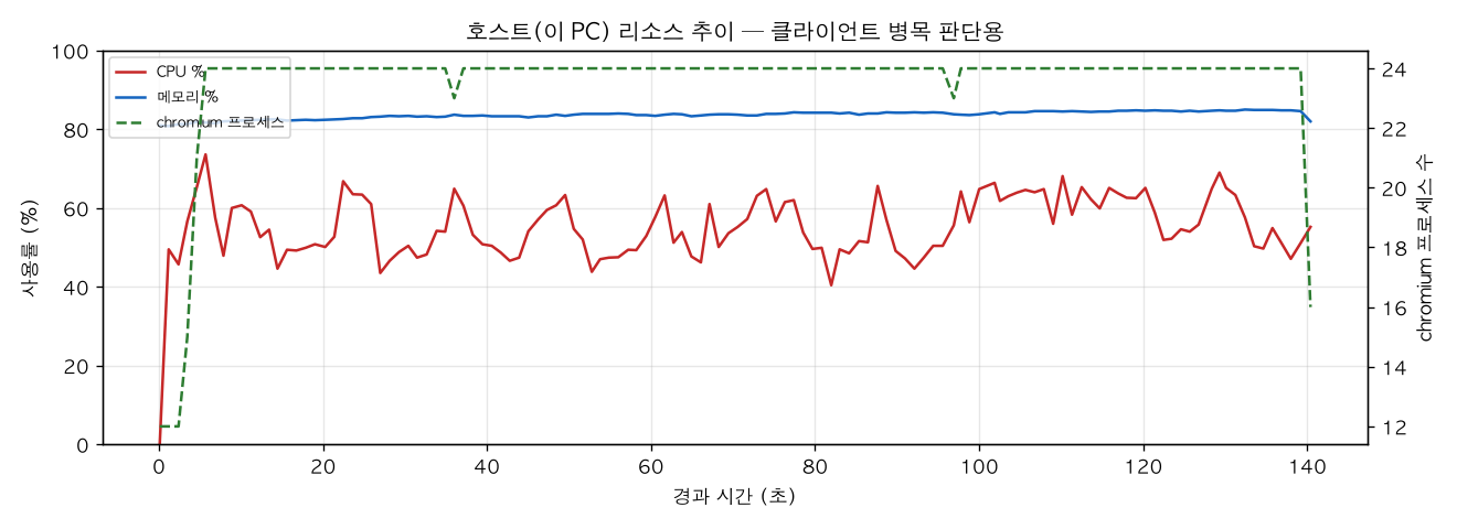 호스트(PC) 리소스 추이