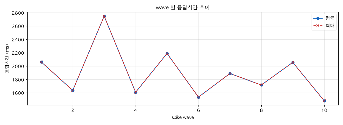 wave 별 응답시간 추이