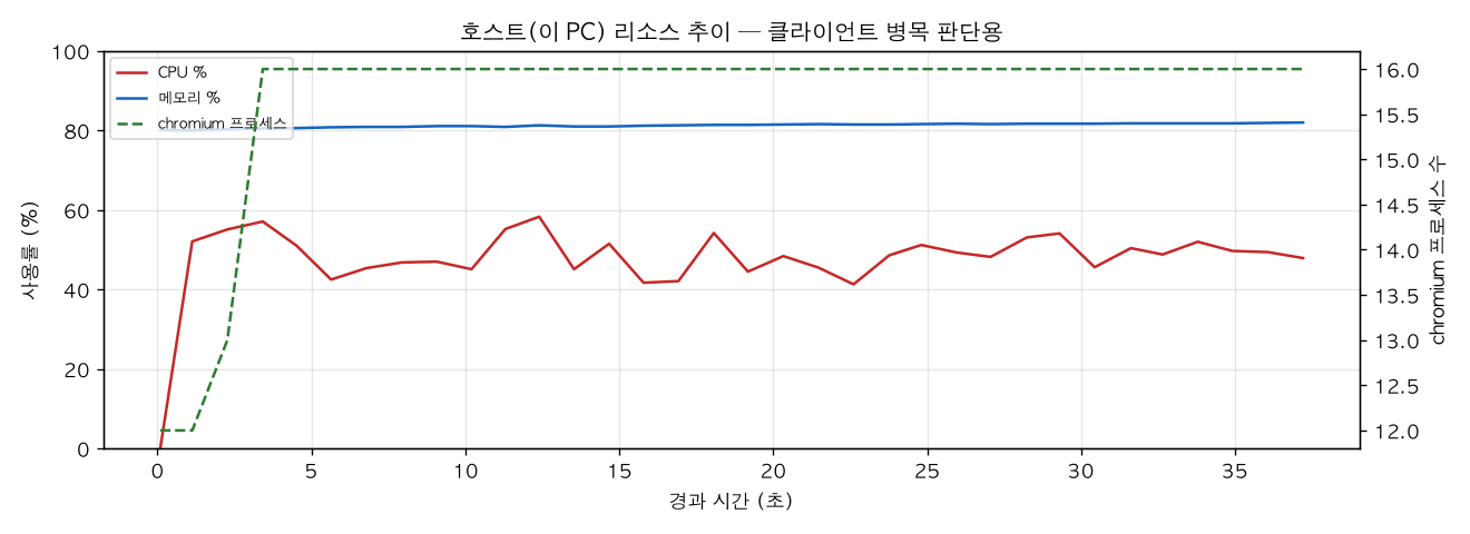 호스트(PC) 리소스 추이