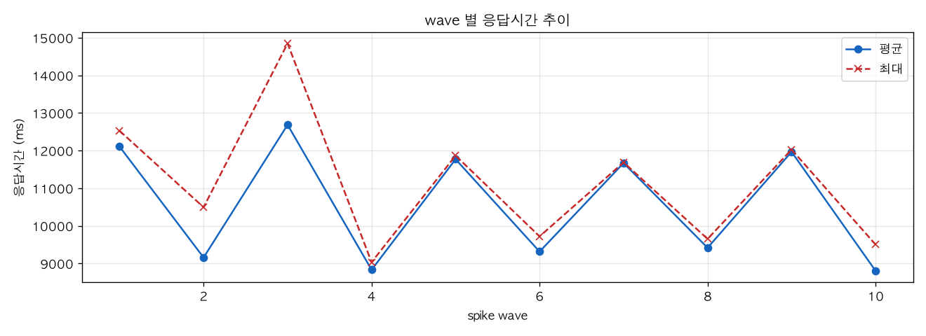 wave 별 응답시간 추이