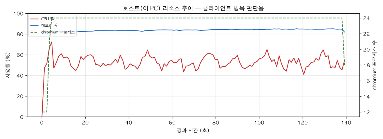 호스트(PC) 리소스 추이