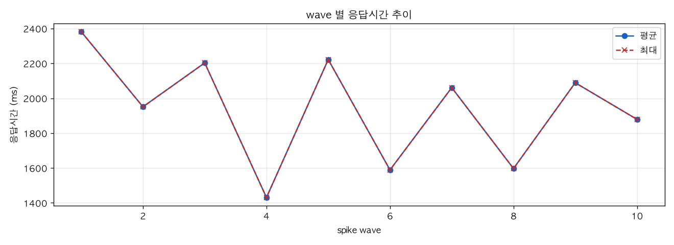 wave 별 응답시간 추이