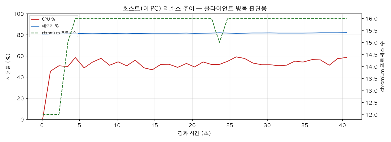 호스트(PC) 리소스 추이