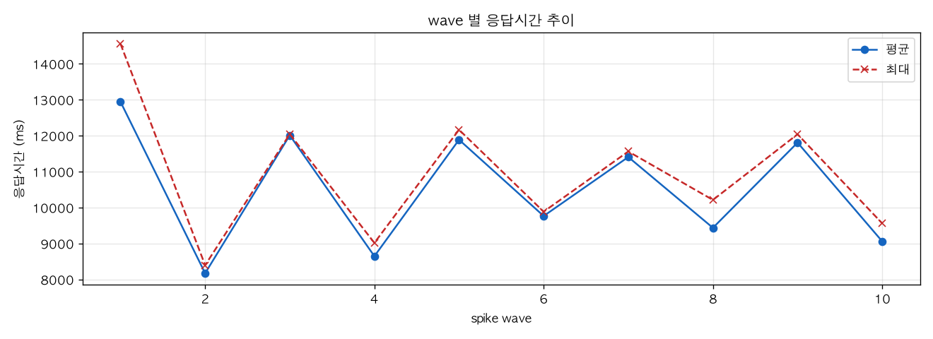 wave 별 응답시간 추이