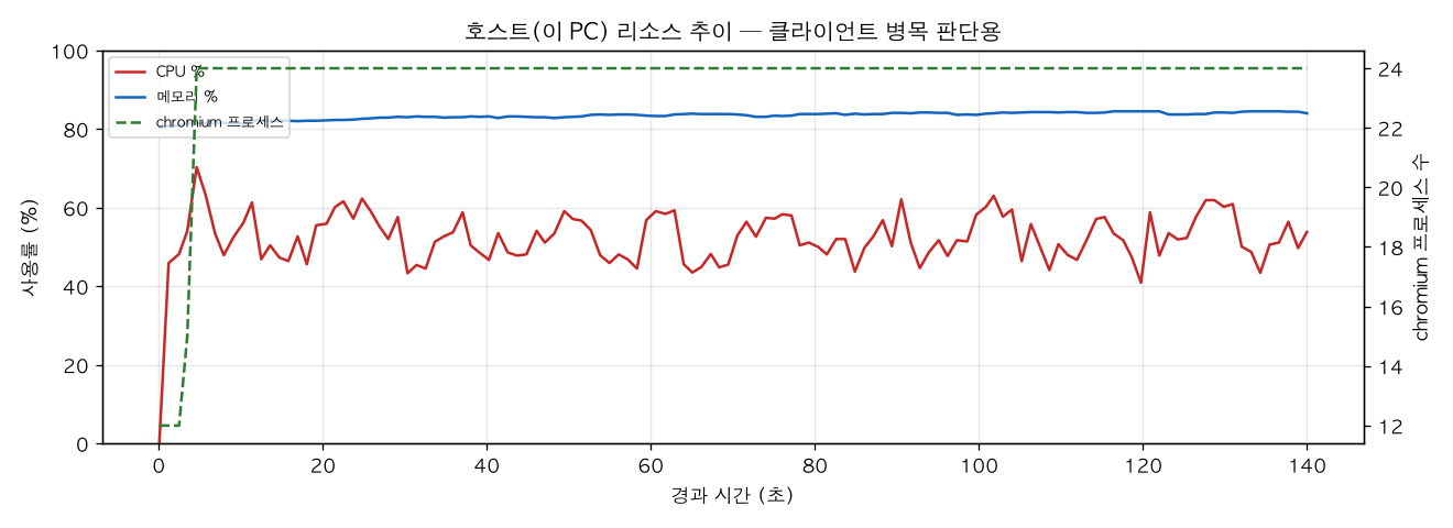 호스트(PC) 리소스 추이