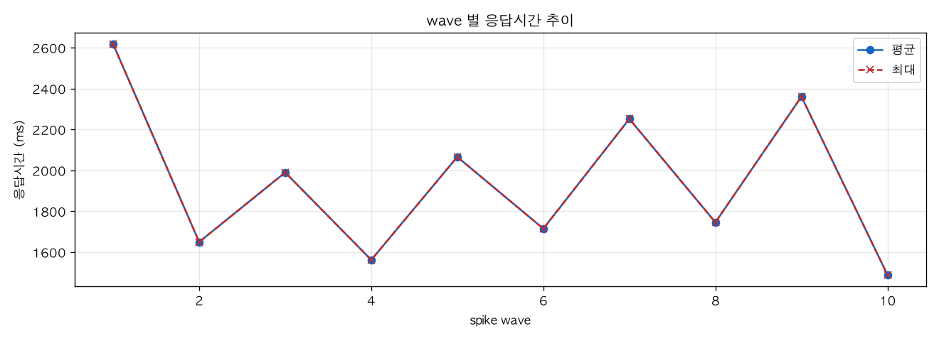 wave 별 응답시간 추이