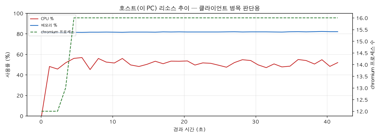 호스트(PC) 리소스 추이