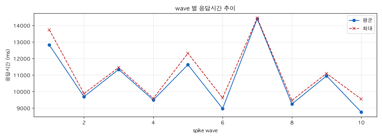 wave 별 응답시간 추이