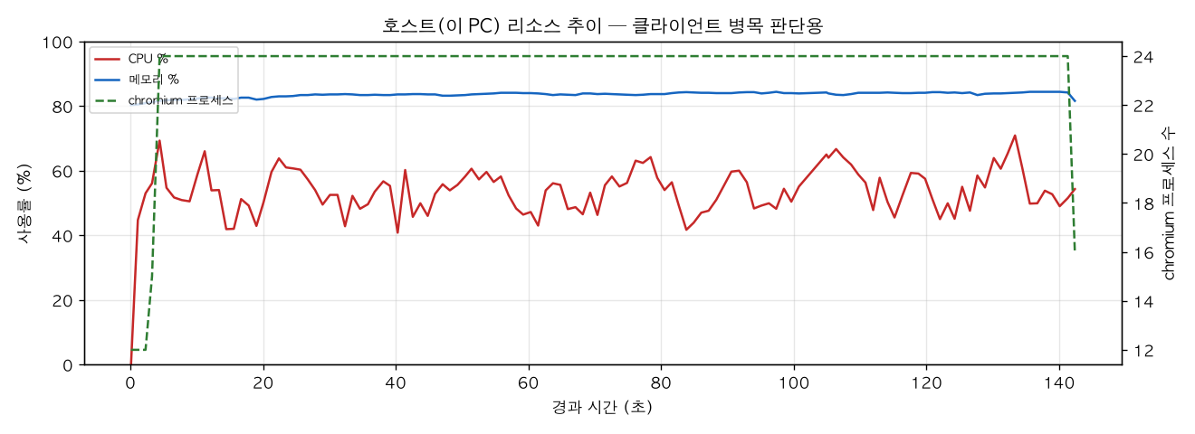 호스트(PC) 리소스 추이