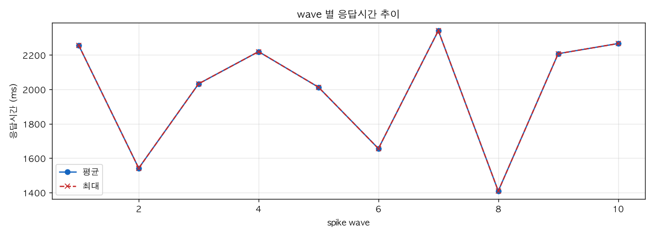 wave 별 응답시간 추이