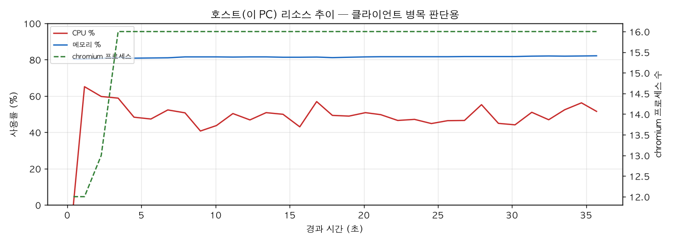 호스트(PC) 리소스 추이
