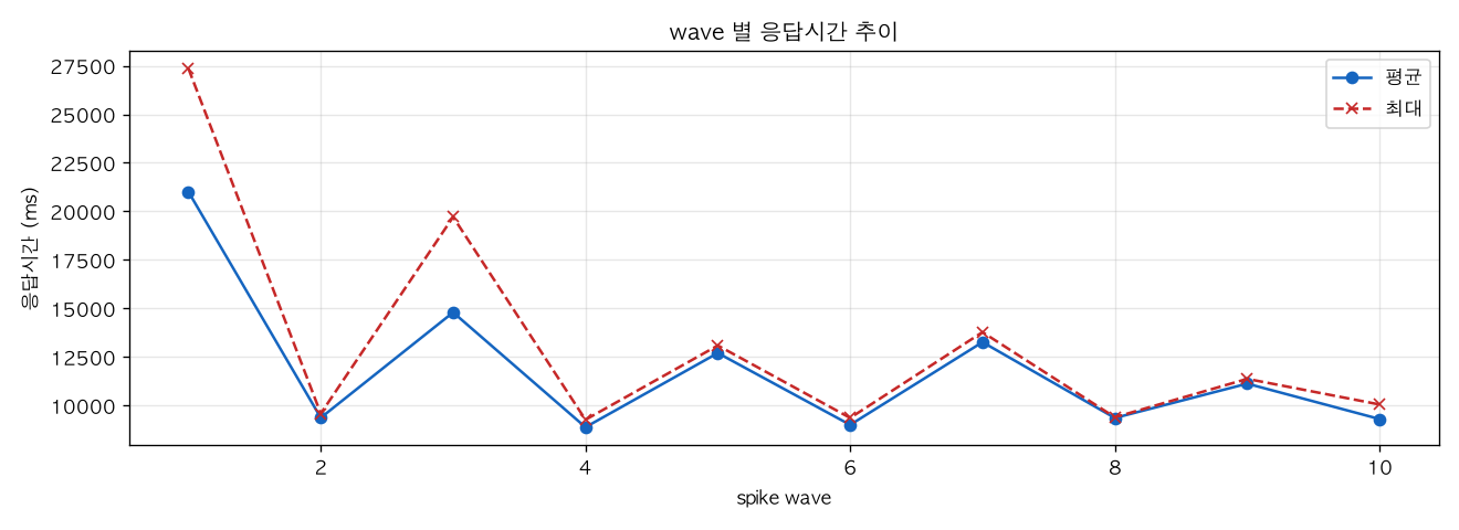 wave 별 응답시간 추이