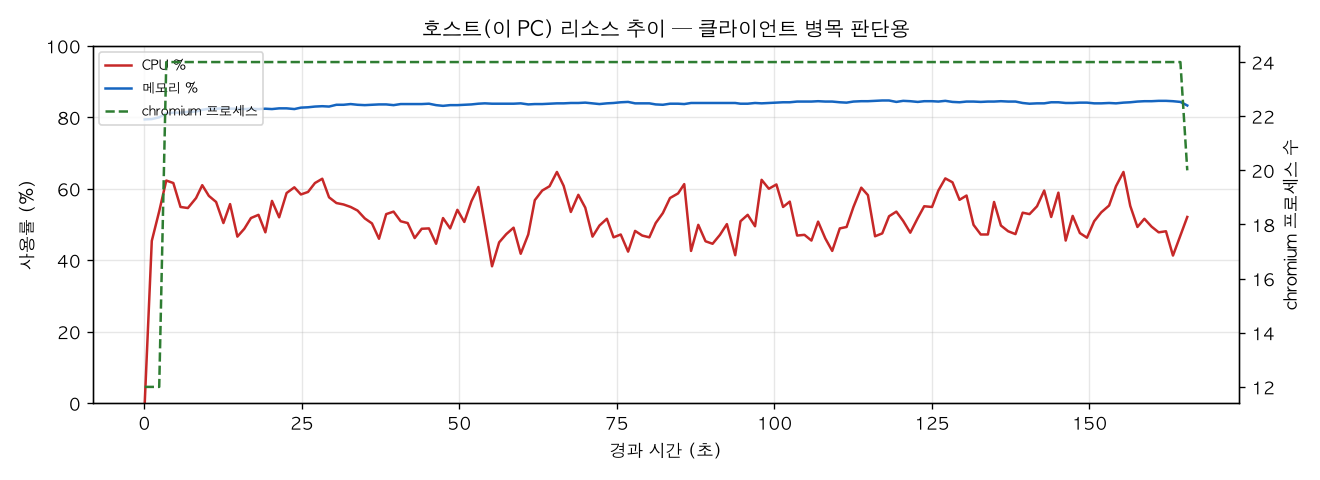 호스트(PC) 리소스 추이