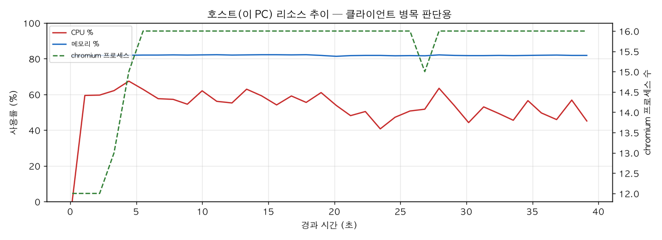 호스트(PC) 리소스 추이