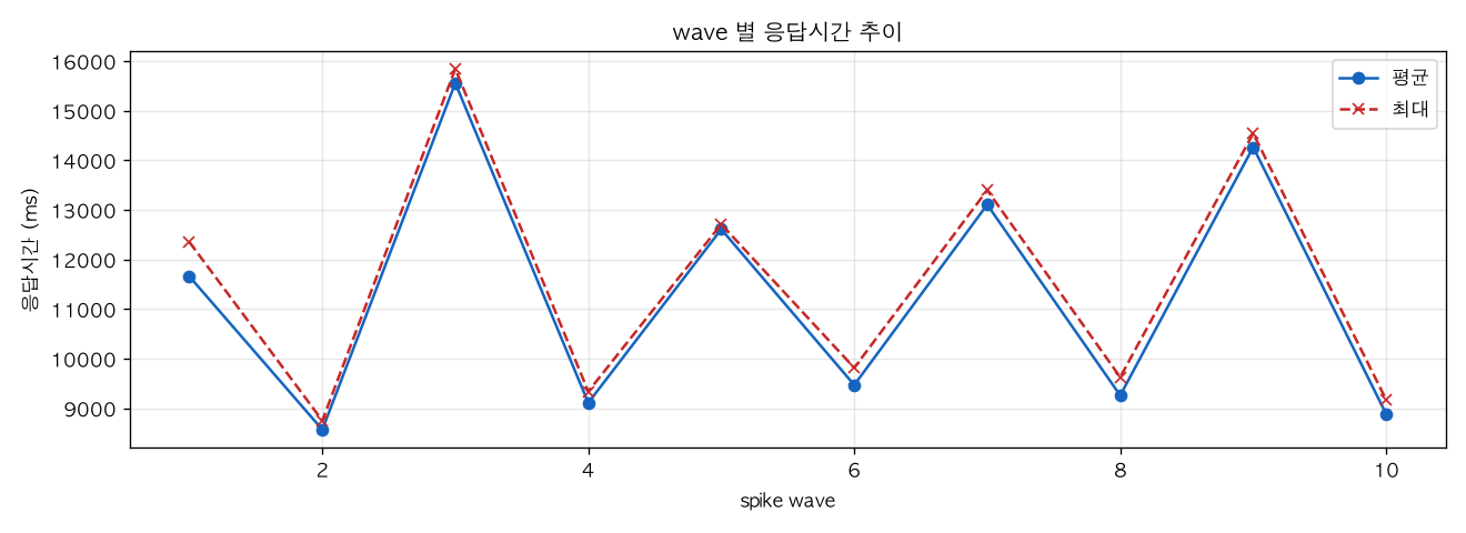 wave 별 응답시간 추이