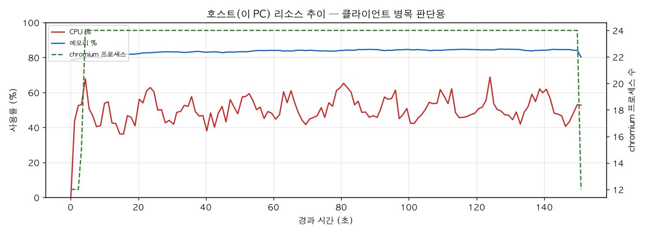 호스트(PC) 리소스 추이