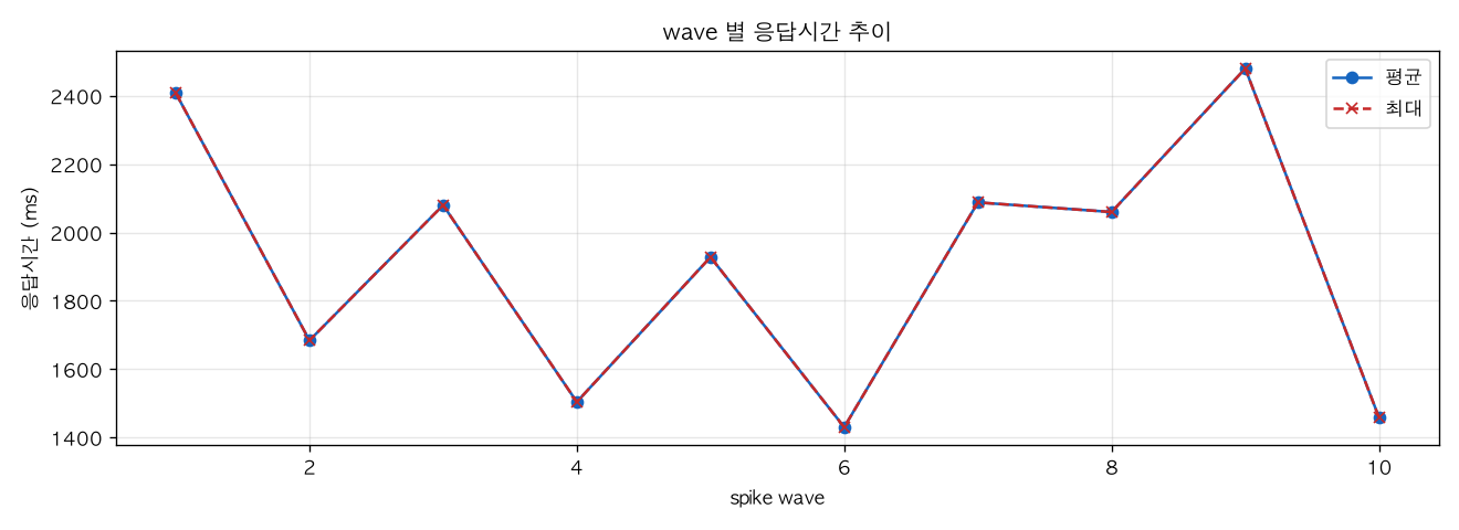 wave 별 응답시간 추이