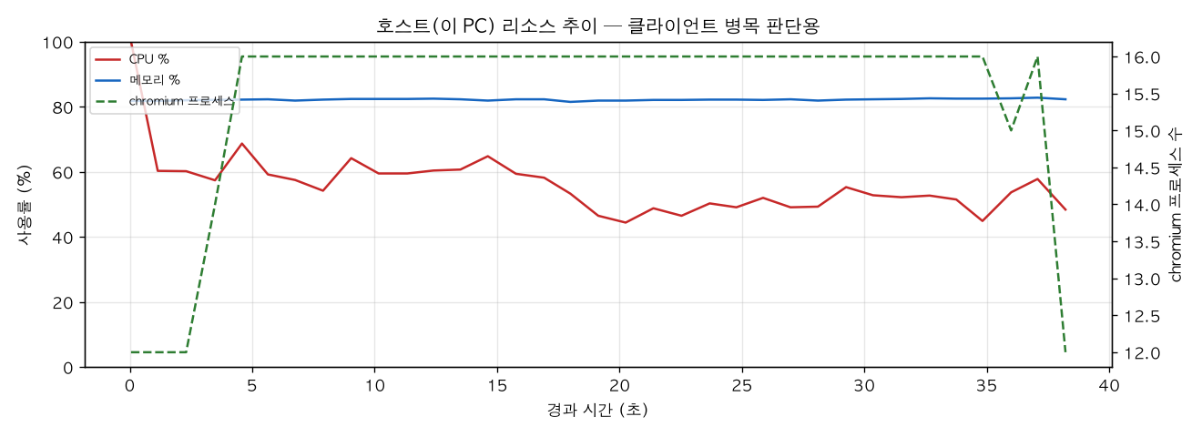 호스트(PC) 리소스 추이