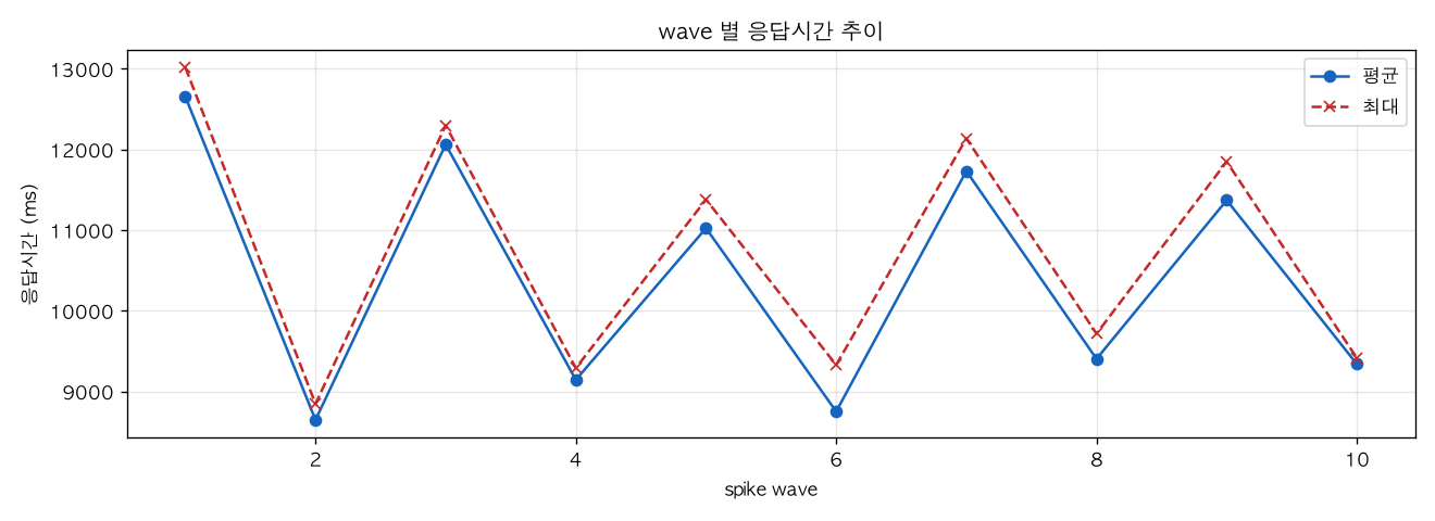 wave 별 응답시간 추이