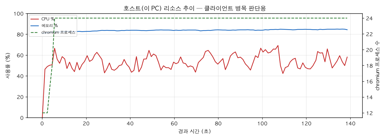 호스트(PC) 리소스 추이