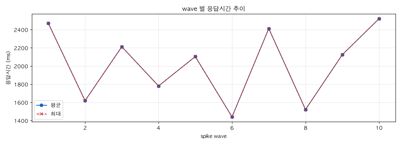 wave 별 응답시간 추이