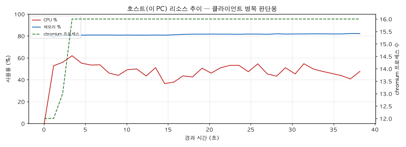 호스트(PC) 리소스 추이