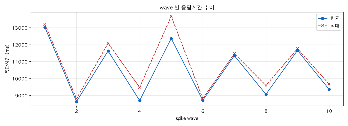 wave 별 응답시간 추이