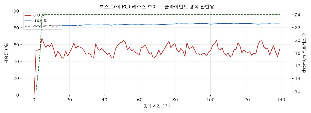 호스트(PC) 리소스 추이