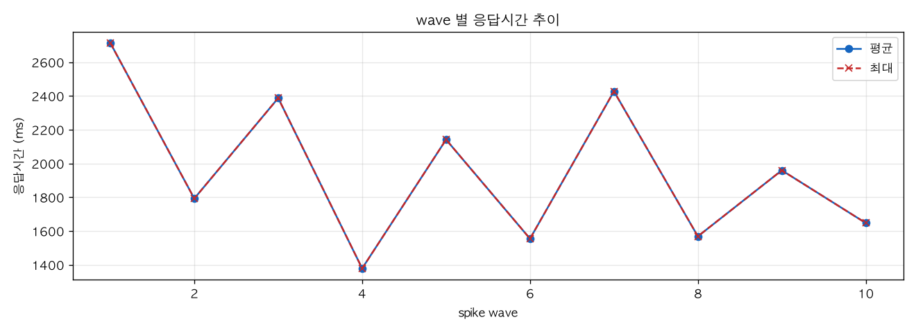 wave 별 응답시간 추이