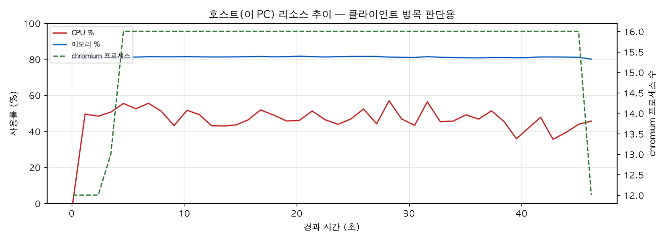 호스트(PC) 리소스 추이