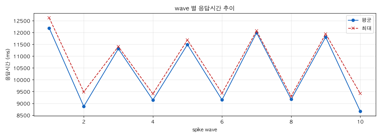 wave 별 응답시간 추이