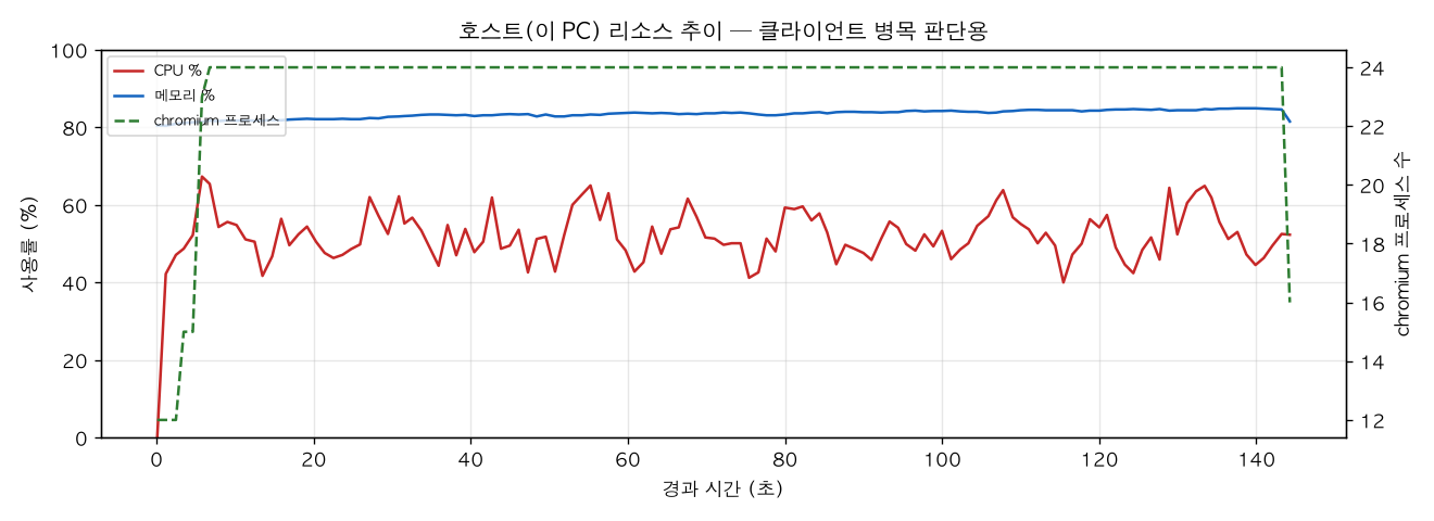 호스트(PC) 리소스 추이