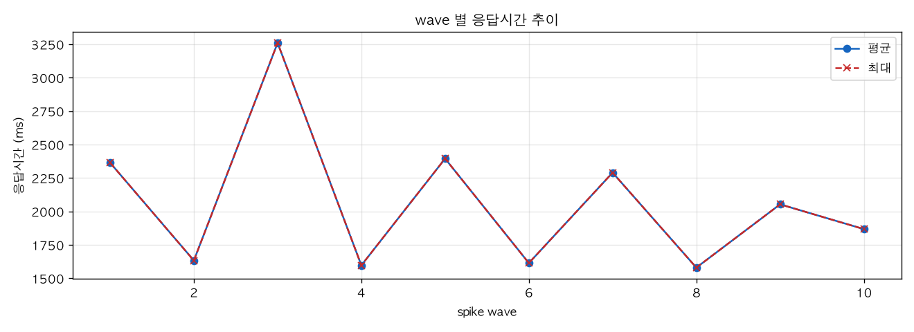 wave 별 응답시간 추이